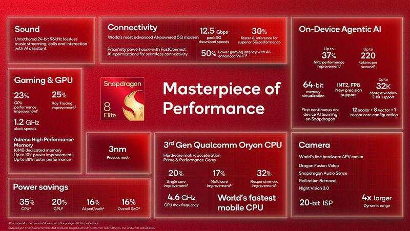 15 HP Ini Bakal Diotaki Snapdragon 8 Elite Gen 5, Sehebat Apa?