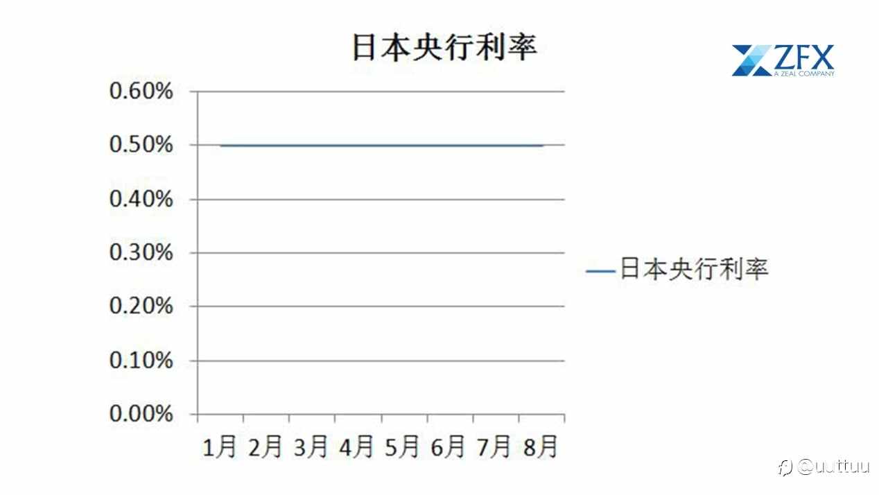 ZFX山海证券：全球央行“超级周”来袭！美、英、日、加央行决议轮番上演！