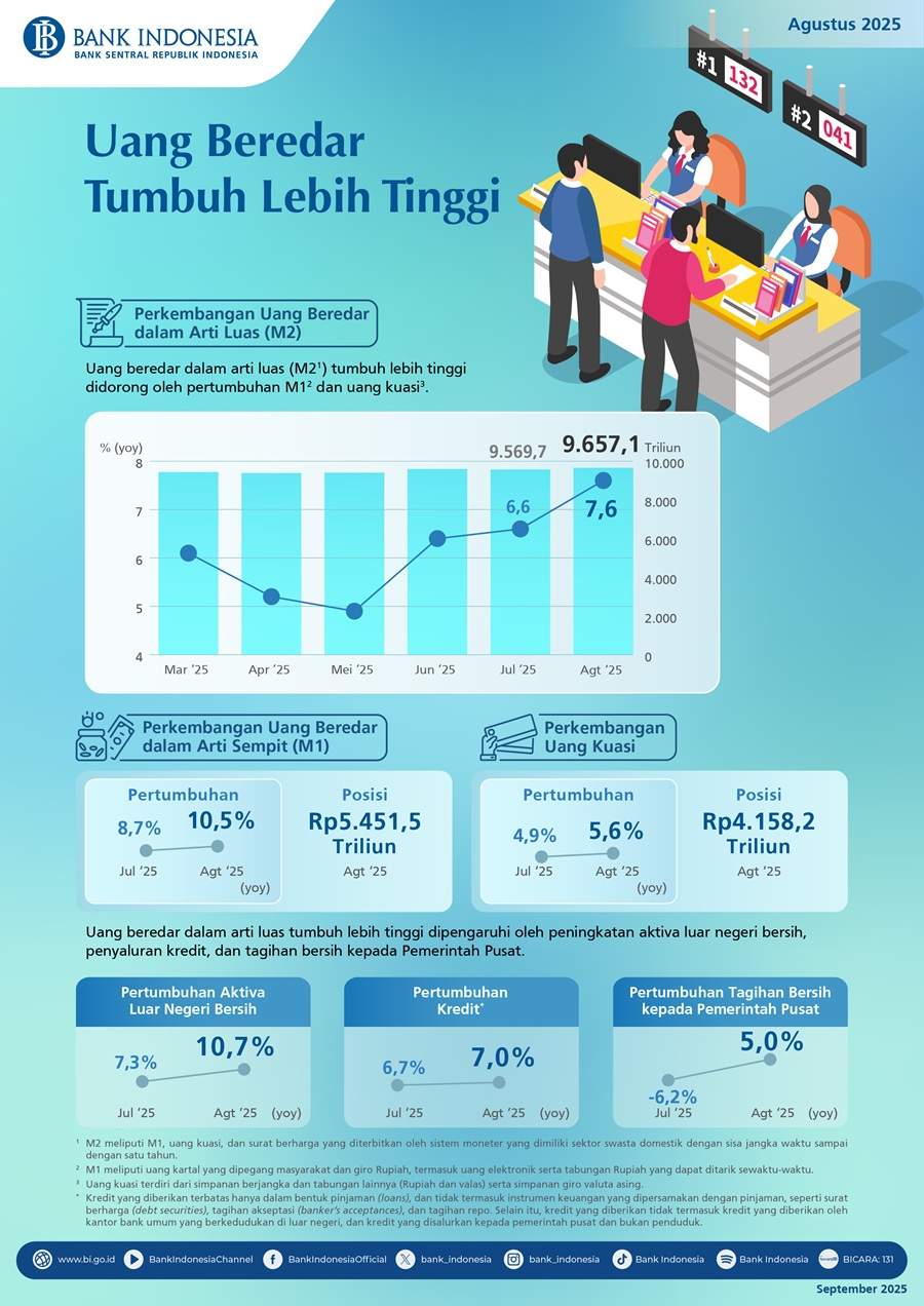 Uang Beredar Tumbuh Lebih Tinggi pada Agustus 2025