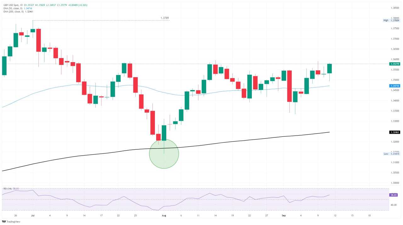 GBP/USD Menangkap Tawaran Beli Baru di Tengah Tekanan Penjualan Dolar AS yang Diperbarui