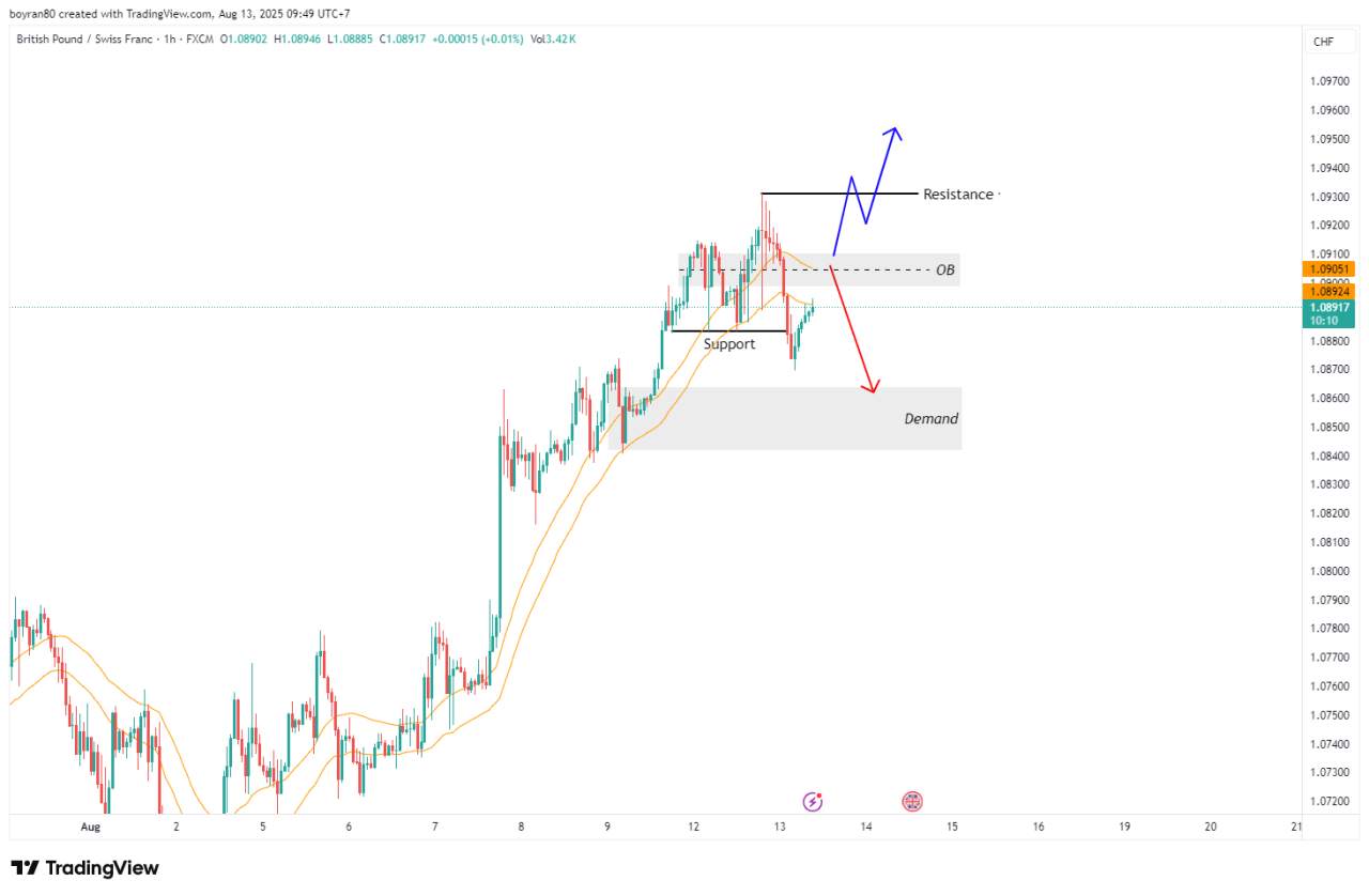 GBP/CHF Uji Area OB! Rebound atau Lanjut Turun?