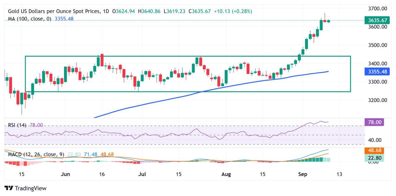 Gold regains positive traction amid Fed rate cut bets and safe-haven demand