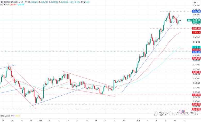 CPT Markets 黄金与原油评析：金价仍在3600美元上盘整，今日公布信心指数！