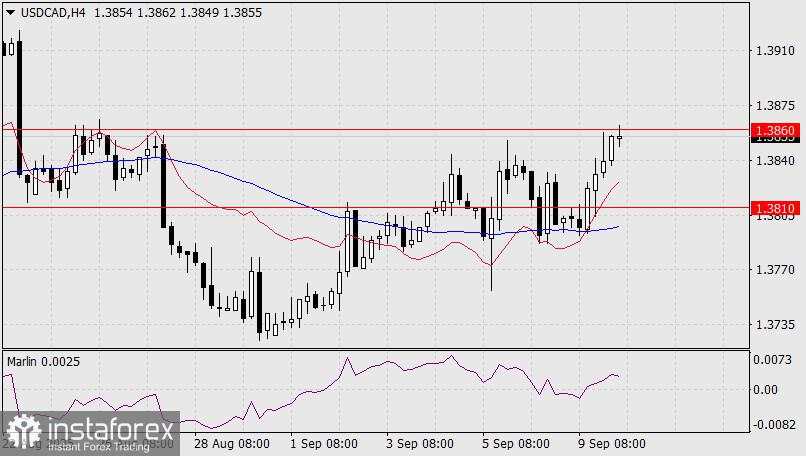 Prediksi USD/CAD untuk 10 September 2025