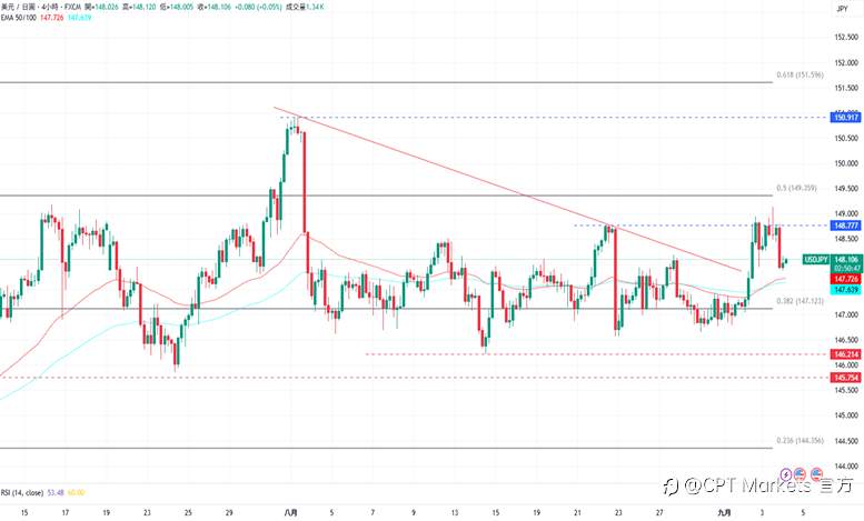 CPT Markets外汇评析：美联储仍释放鸽派信号，美元承压震荡！道琼指数小幅回落，市场聚焦ADP与初请数据！