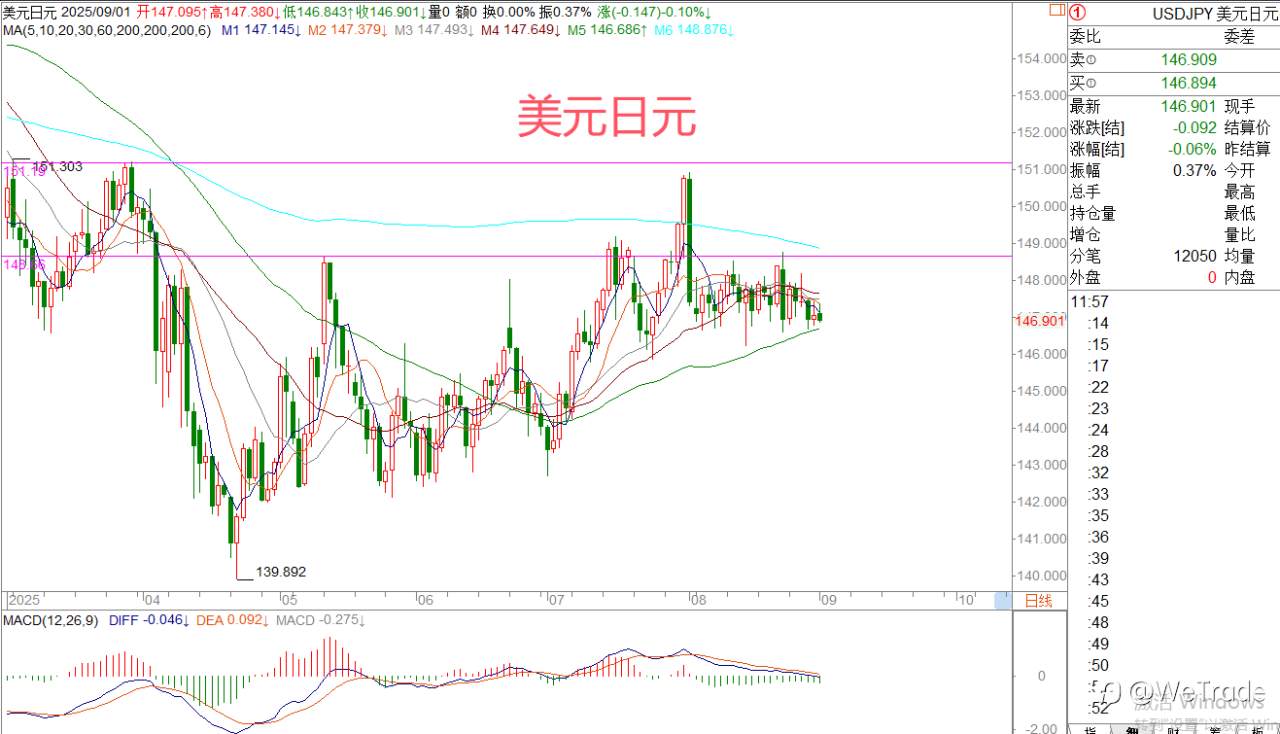 2025年9月1日|每日汇评-策略分析|王萍：黄金保持偏多运行中