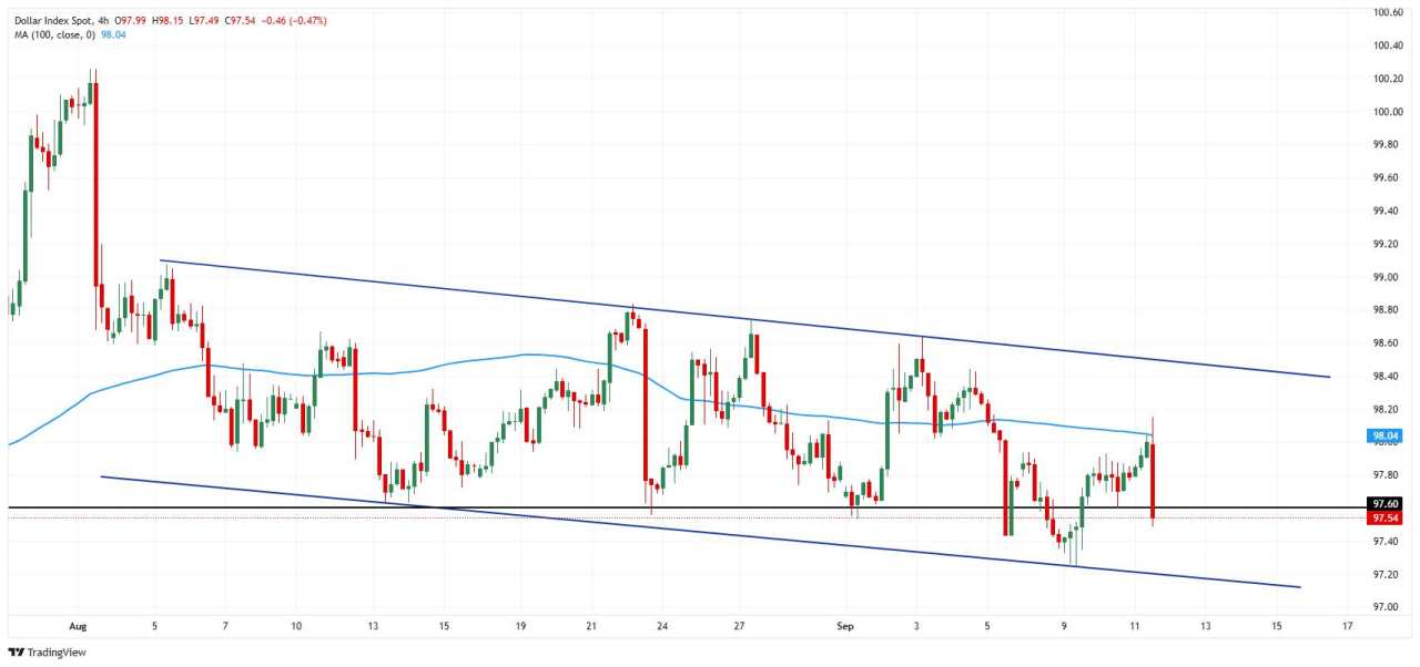 United States FX Today: USD under pressure ahead of the Michigan Consumer Confidence Index