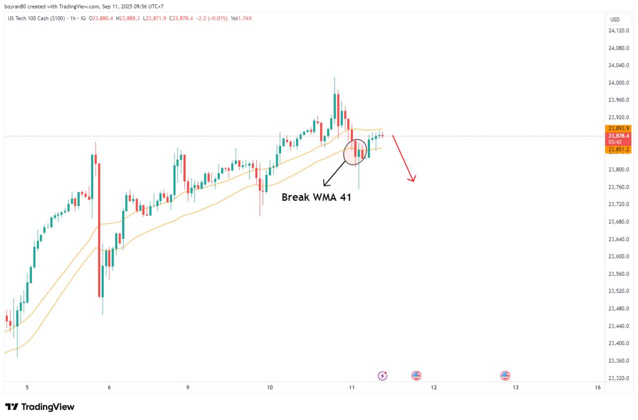 Rekomendasi Analisa: Nasdaq Uji WMA 41 & Nikkei Overbought, Tren Berlanjut atau Koreksi Sehat?