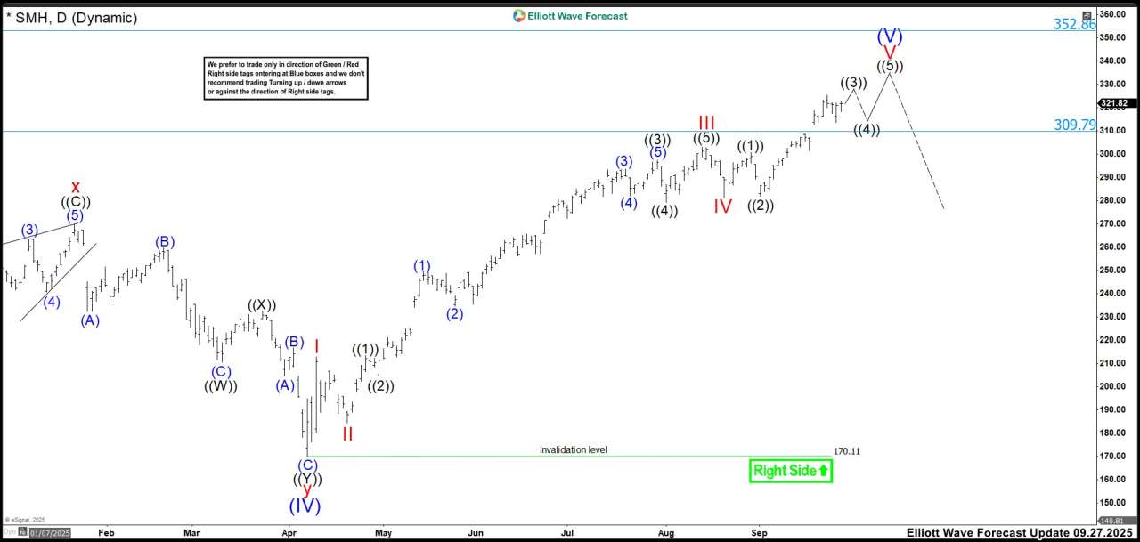Extreme SMH Zone: Hold Tight or Take Profits?
