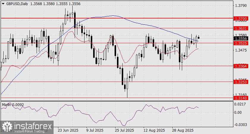 Prediksi GBP/USD untuk 12 September 2025