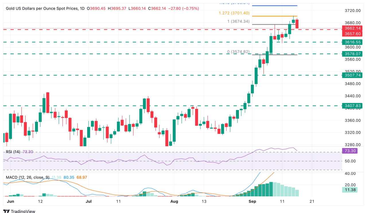 Gold Price Forecast: XAU/USD drifts from record highs, $3.660 support on focus