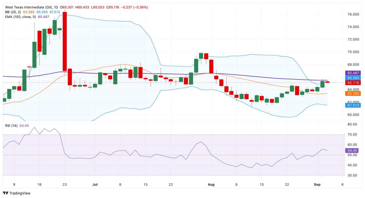 WTI Price Forecast: Bearish bias prevails under 100-day EMA near $65.00