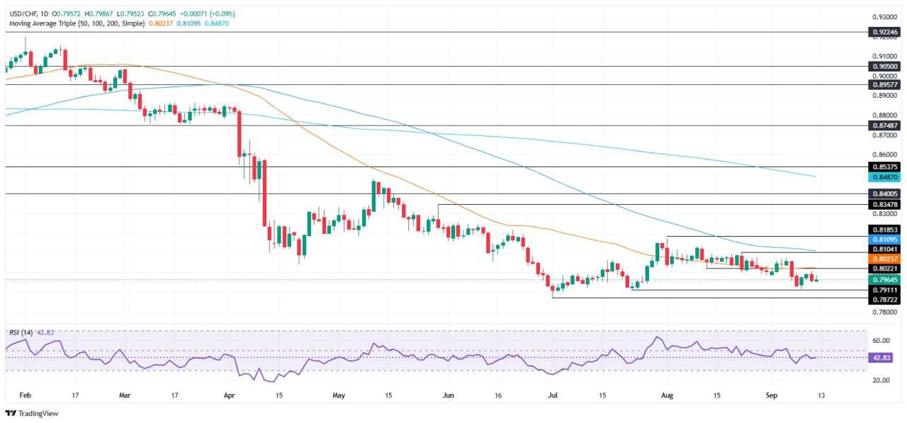 Prakiraan Harga USD/CHF: Penjual Mendominasi saat Pasangan Berkonsolidasi di Bawah SMA Kunci