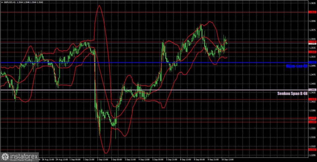 Rekomendasi dan Analisis Trading untuk GBP/USD pada 11 September – Inflasi Tidak Akan Mengubah Apa-apa, Tapi...
