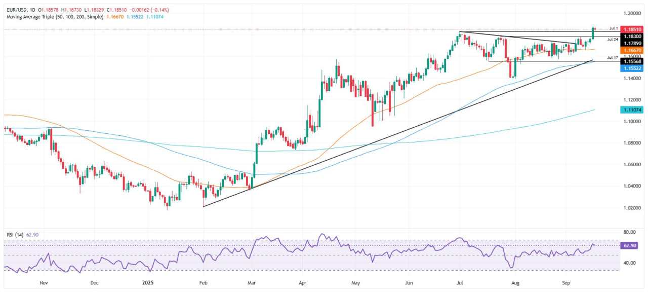 EUR/USD holds near 1.1850 as traders await Fed decision, Powell press conference