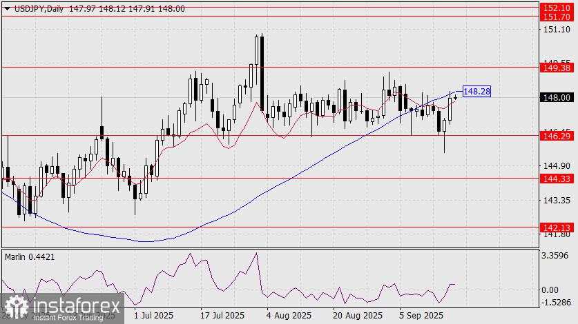 Prakiraan USD/JPY untuk 19 September 2025
