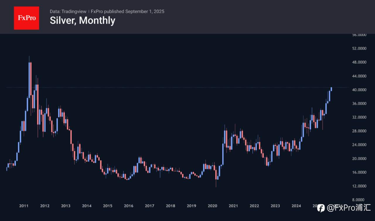 FxPro汇评：黄金目标价位或看向 4500 美元，白银或看向 50 美元