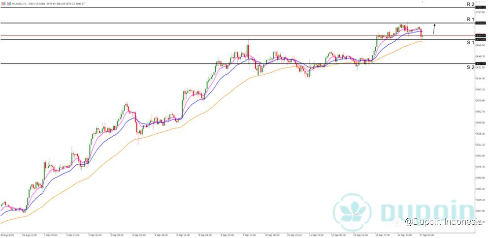 XAUUSD Pagi Ini Bullish, Siap Uji Level $3.700 Menjelang FOMC