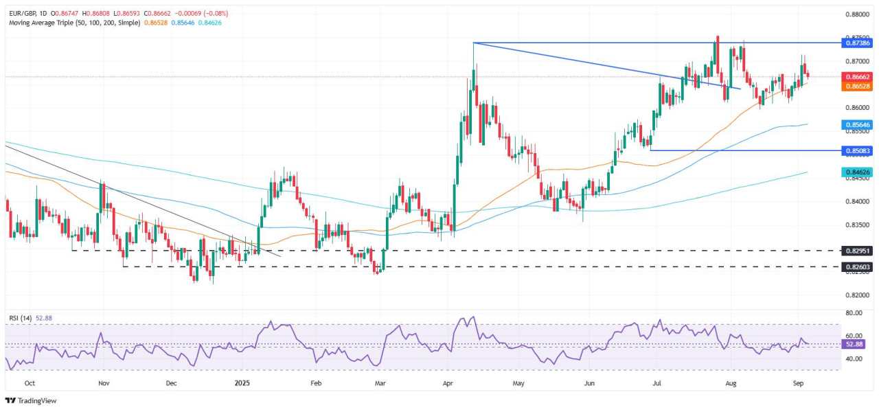 EUR/GBP Turun ke 0,8660 Saat Masalah Fiskal Inggris Bertemu Tekanan Inflasi EZ