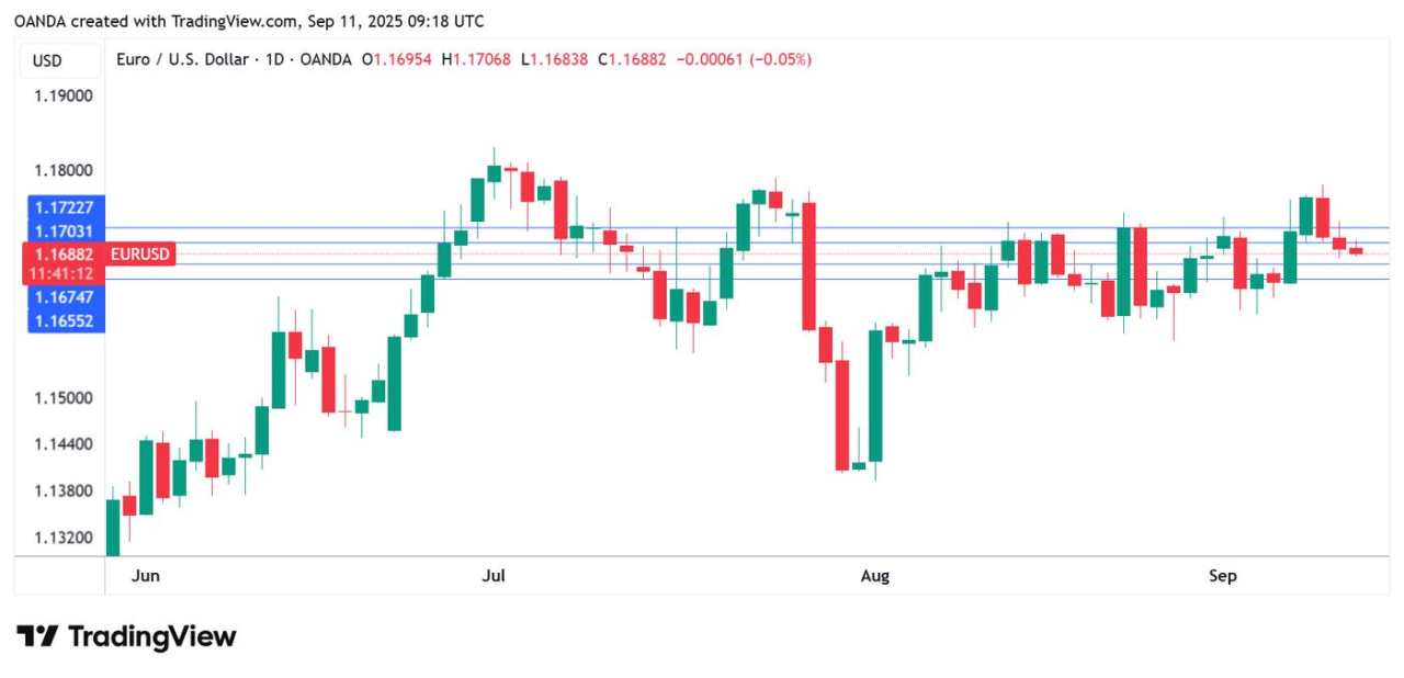 Euro in holding pattern ahead of ECB decision, US CPI next