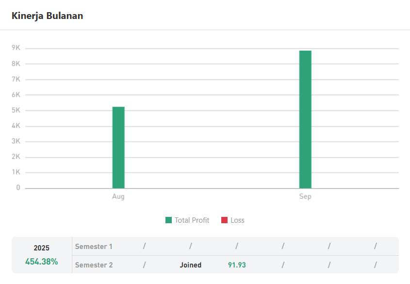 Signal Review: Trader NONO163 Tunjukkan Konsistensi — Profit $14.000+, Win Rate 71% & ROI 170%