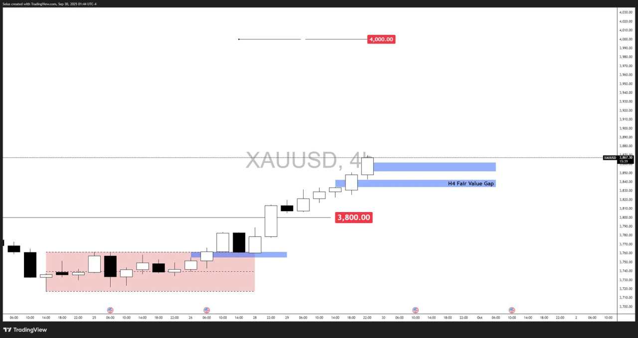 Gold Price Forecast: XAU/USD breaks $3,800 to new all-time highs