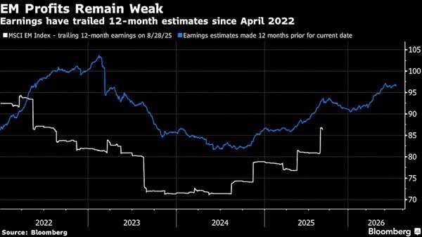 Tekanan Tarif Tump Mulai Menggerus Reli Saham EM