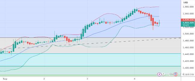 XAUUSD Bullish Sore Hari ini, Waspadai Koreksi Menjelang Rilis NFP