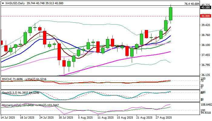 XAG/USD outlook: Silver surges through $40 and hits the highest since 2011
