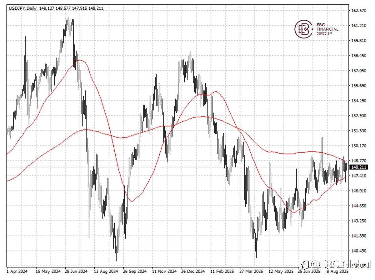 EBC Markets Briefing | ​Yen grapples with Ishiba's resignation