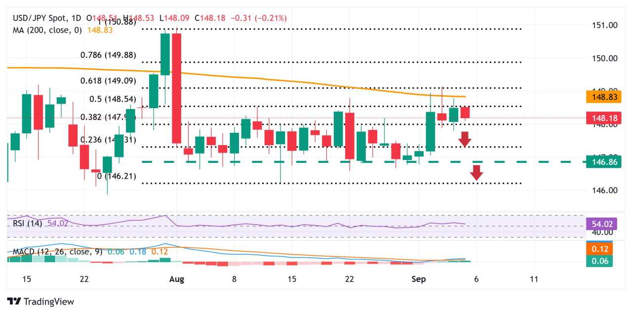 Japanese Yen rises on strong data, USD pressured by Fed rate cut bets ahead of US NFP