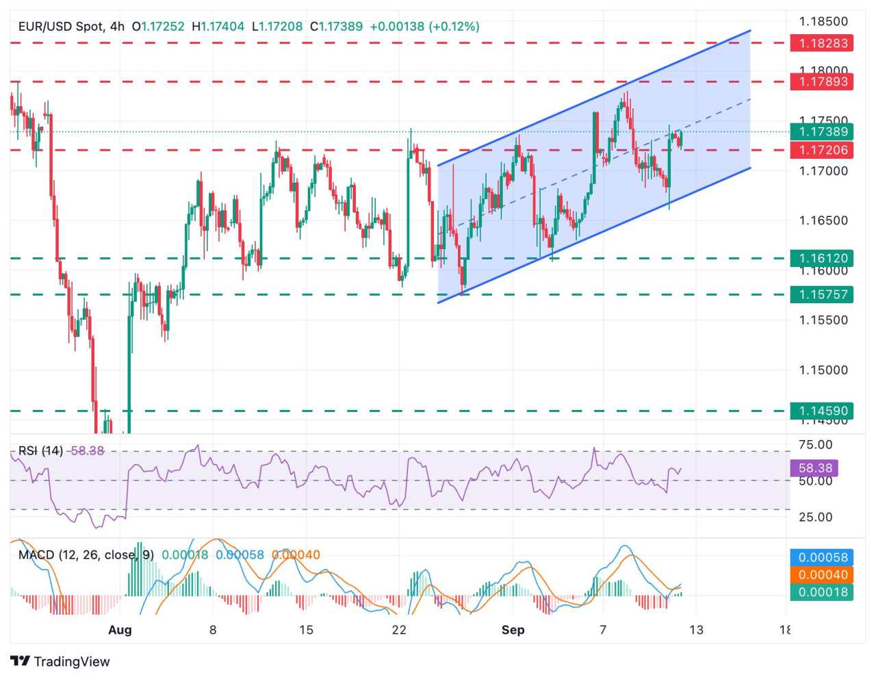 EUR/USD Berdiri Kuat saat Data AS Memperkuat Harapan Pemangkasan Suku Bunga The Fed