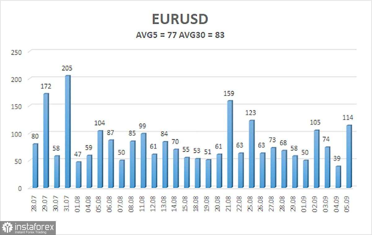 Gambaran Umum EUR/USD. 8 September. Apakah Masa Depan Ekonomi Yang Hebat Segera Tiba?