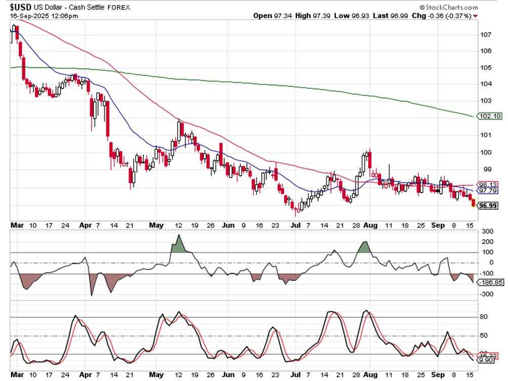 Positioning for FOMC