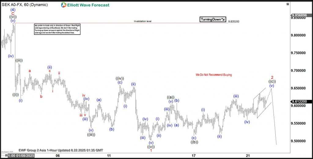USDSEK Analysis: How We Pinpoint a Perfect Turning Point
