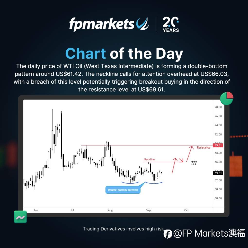 【FP Markets澳福】每日图表 WTI Oil