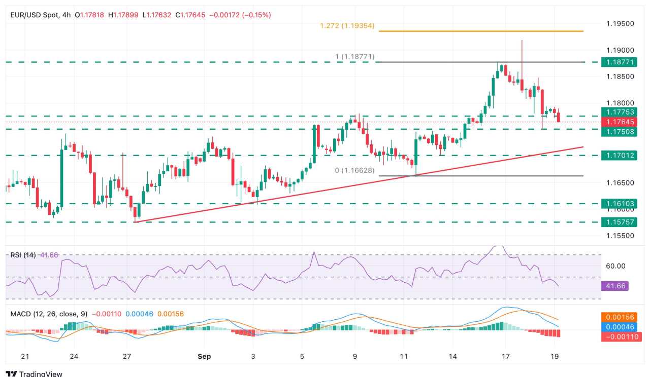 EUR/USD drifts lower as US Dollar firms up supported by upbeat data