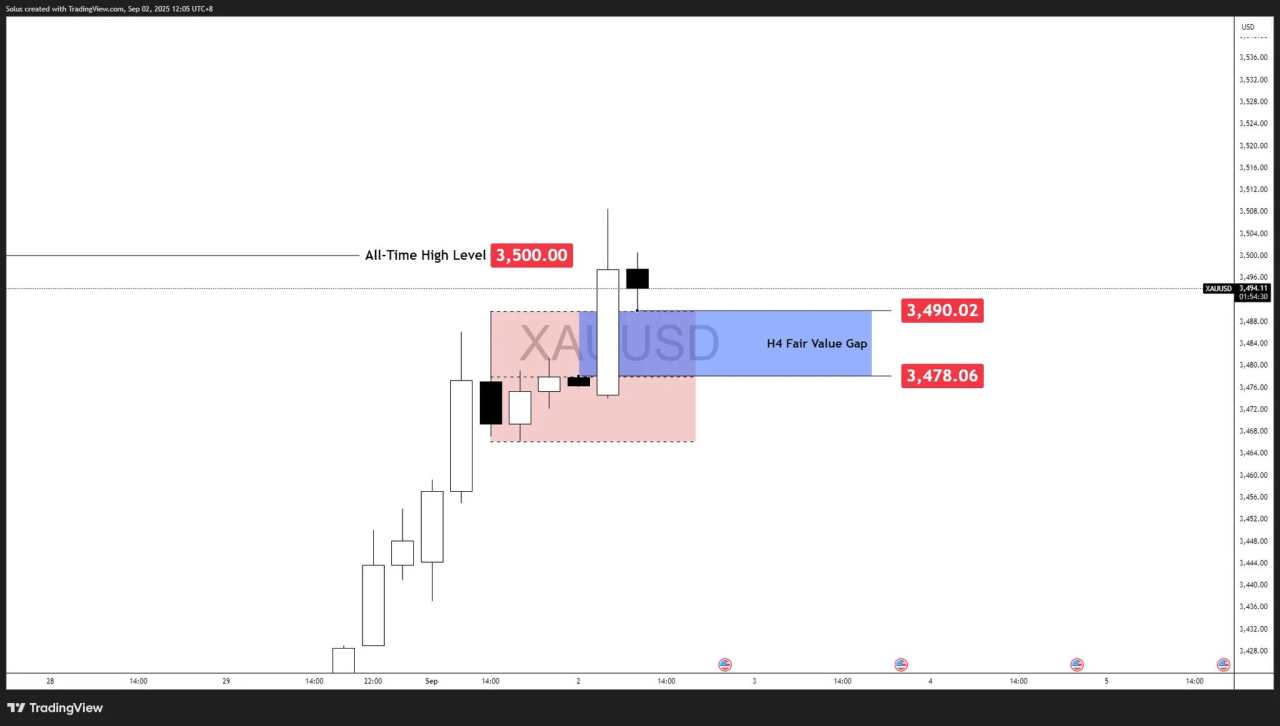 Gold forecast: XAU/USD surges at $3,500, now testing all-time highs