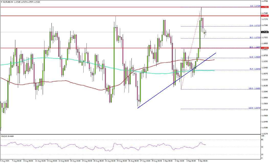EUR/USD bulls press higher – Can resistance give way this time?