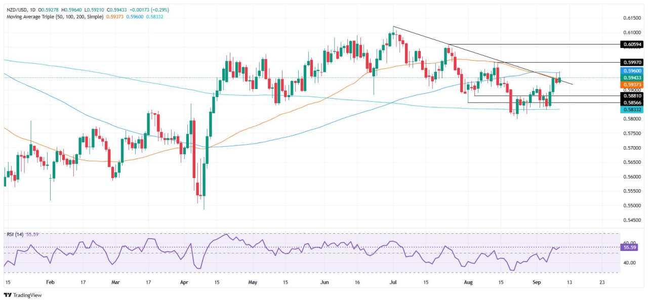 NZD/USD Price Forecast: Struggles at 100-day SMA ahead of US CPI