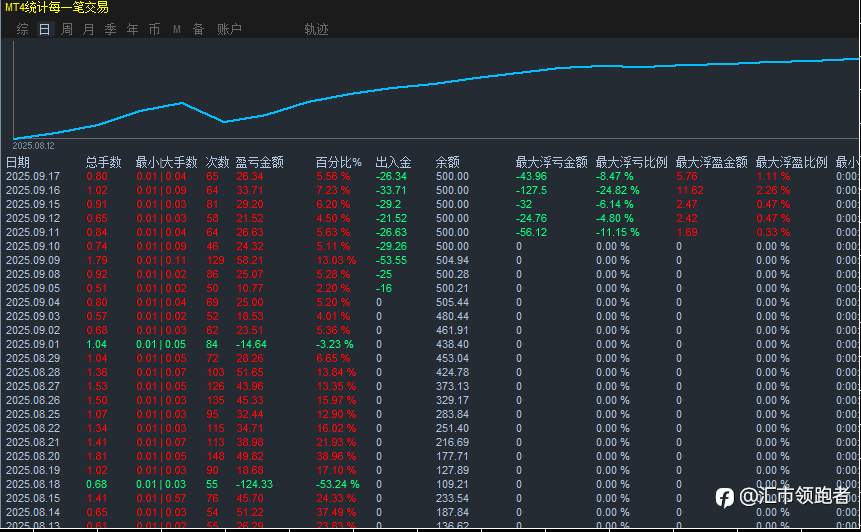 一个月6倍的小资金策略！不惧任何行情