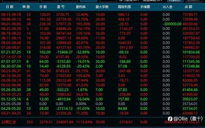台湾操盘手实盘战绩曝光:一年净赚54万美金,累计收益率1819%!