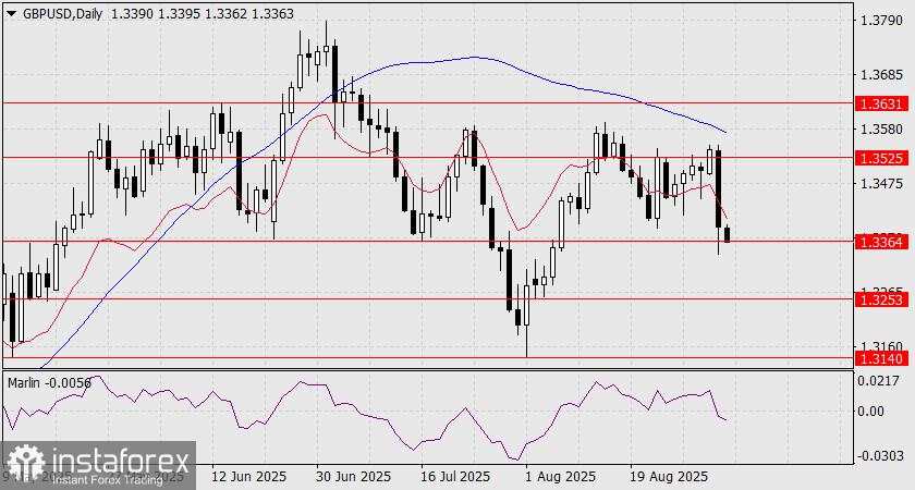 Prediksi GBP/USD untuk 3 September 2025