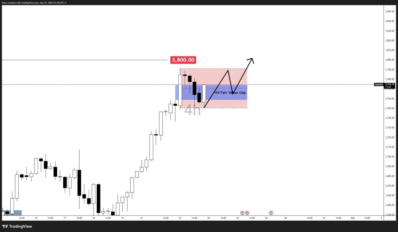 Gold price forecast: XAU/USD eyes breakout above $3.800