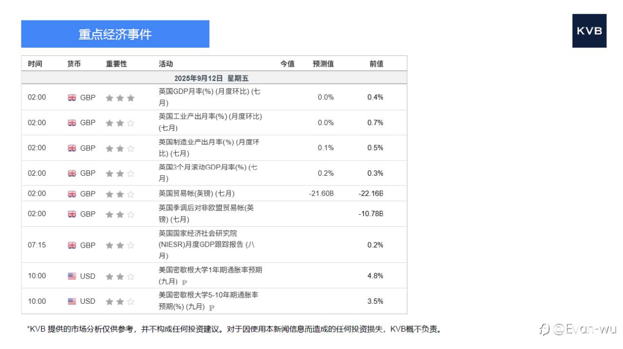 市场分析2025年 9 月 12 日