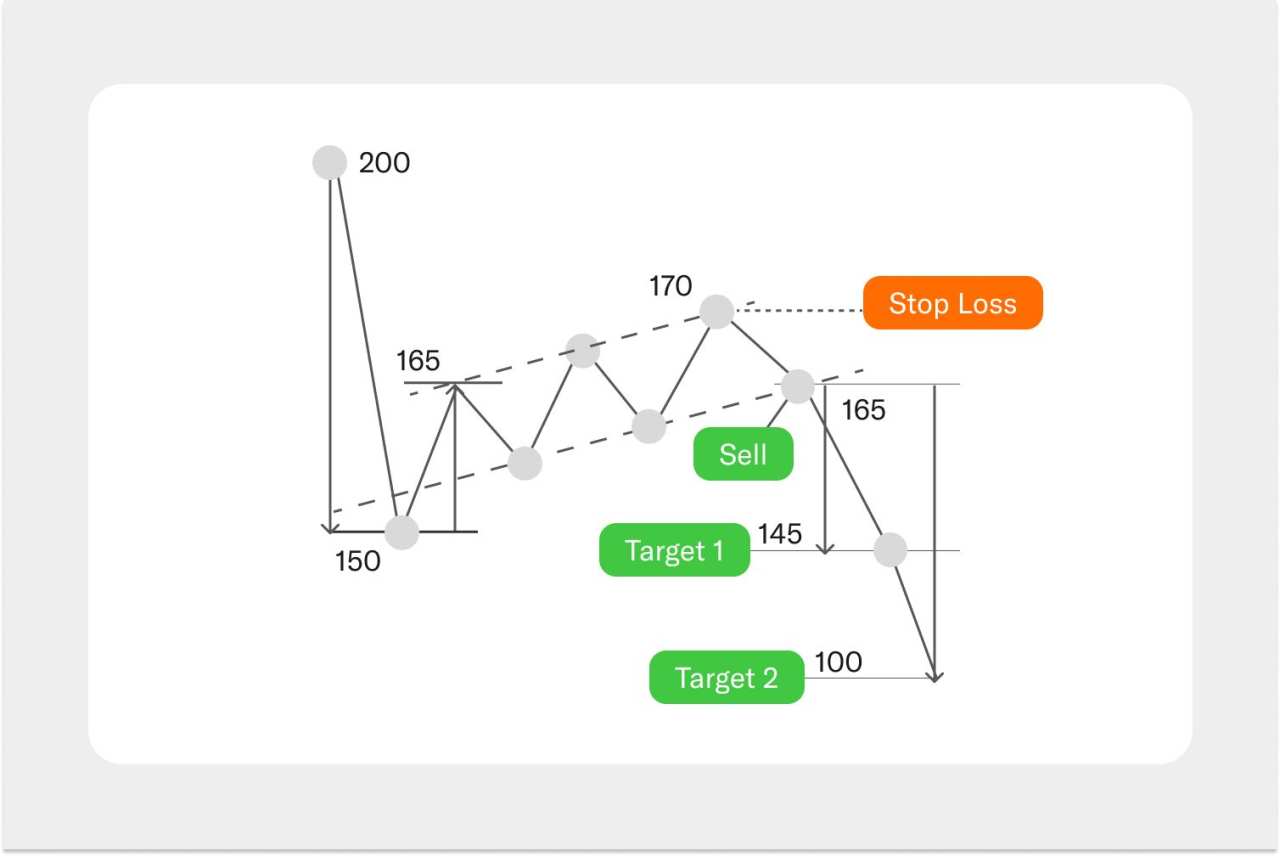 Memahami Continuation Pattern dalam Trading