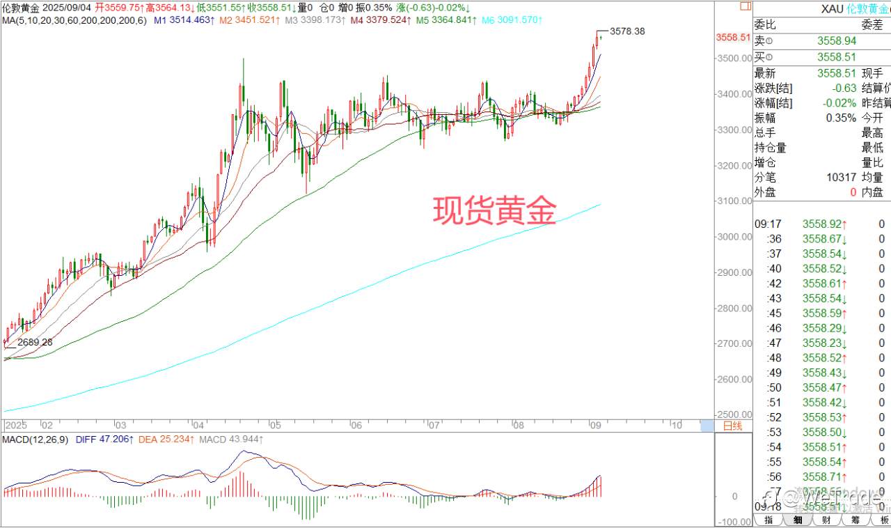 2025年9月4日|每日汇评-策略分析|王萍:黄金3500上方可维持偏多震荡
