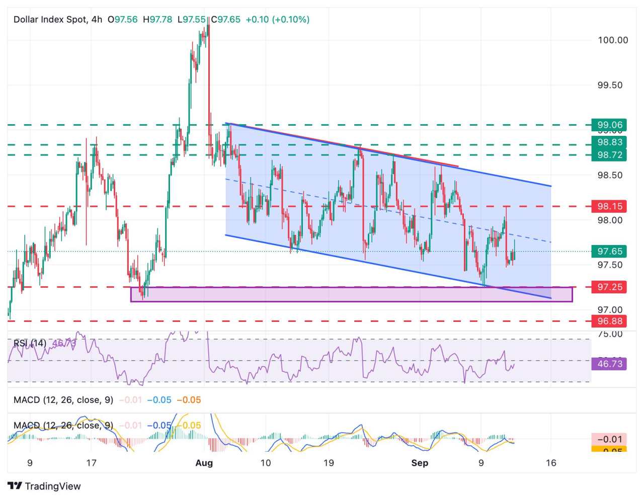 Sự phục hồi của chỉ số đô la Mỹ (DXY) mất đà tại mức 97,80