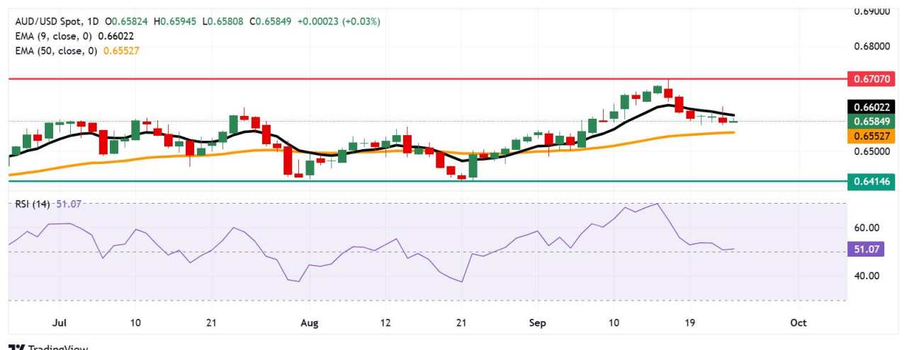 Australian Dollar pares recent losses due to technical correction