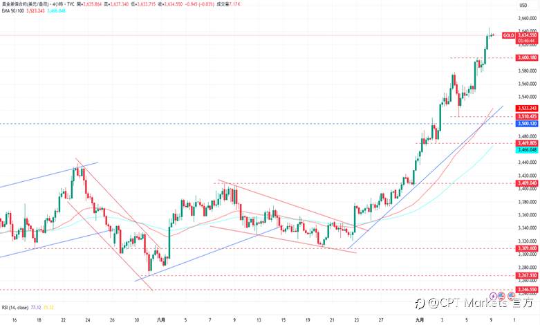 CPT Markets 黄金与原油评析：金价前景仍持涨势，市场已完全消化降息预期！美将对俄启动新制裁，油价小幅攀升！